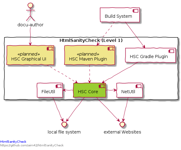 {plantumldir}whitbox hsc level 1